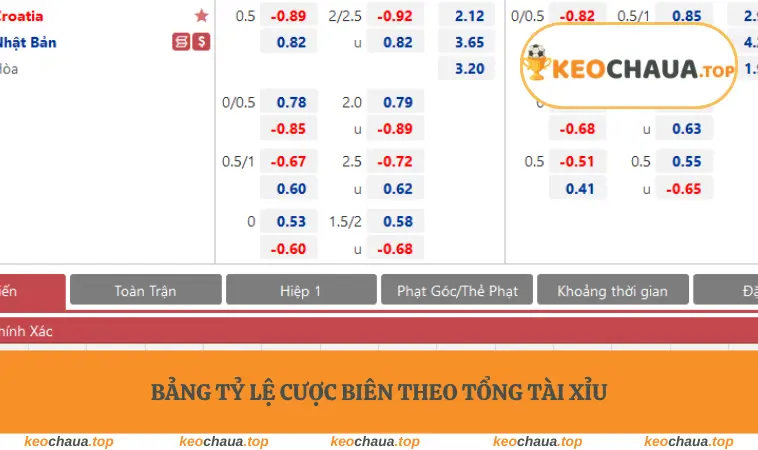 Bảng tỷ lệ cược biên theo tổng tài xỉu