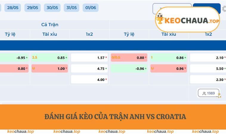 Đánh giá kèo của trận Anh vs Croatia