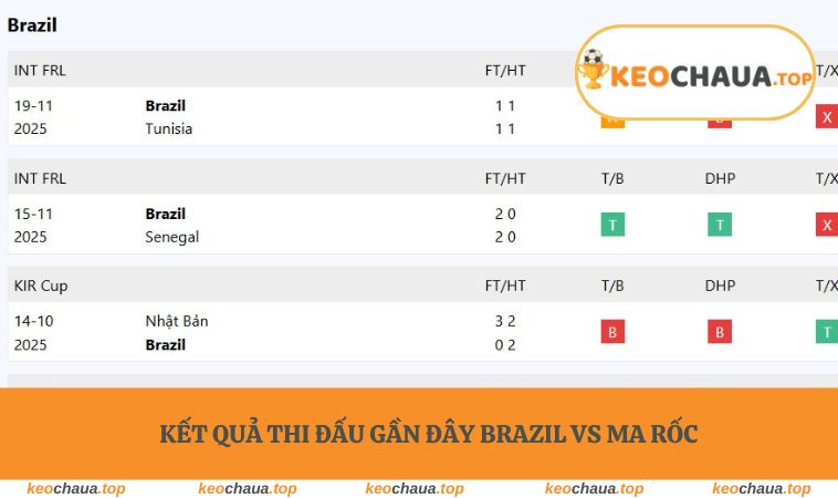 Kết quả thi đấu gần đây Brazil vs Ma Rốc