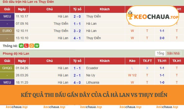 Kết quả thi đấu gần đây của cả Hà Lan vs Thụy Điển
