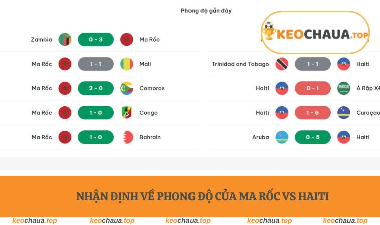 Nhận định về phong độ của Ma Rốc vs Haiti