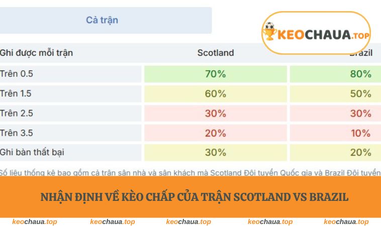 Nhận định về kèo chấp của trận Scotland vs Brazil